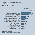 vitaminc-content