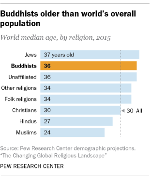 world-s-overall-population-which-has-a-median-age-of-30